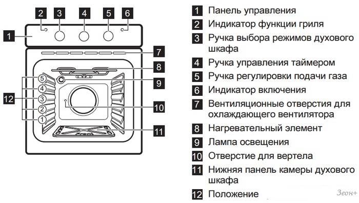 Панель управления духового шкафа электролюкс