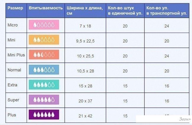 Размеры прокладок. Прокладки сени урологические таблица впитываемости. Таблица впитываемости прокладок. Впитываемость подгузников таблица. Таблица впитываемости подгузников сени.